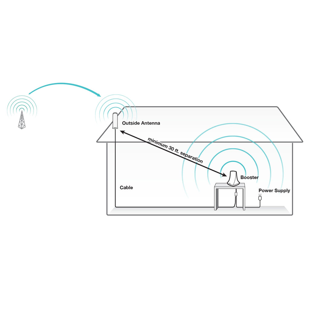 Cell Signal Booster up to 2500 sq ft 5G/4G LTE Multi-User All Carrier K988010