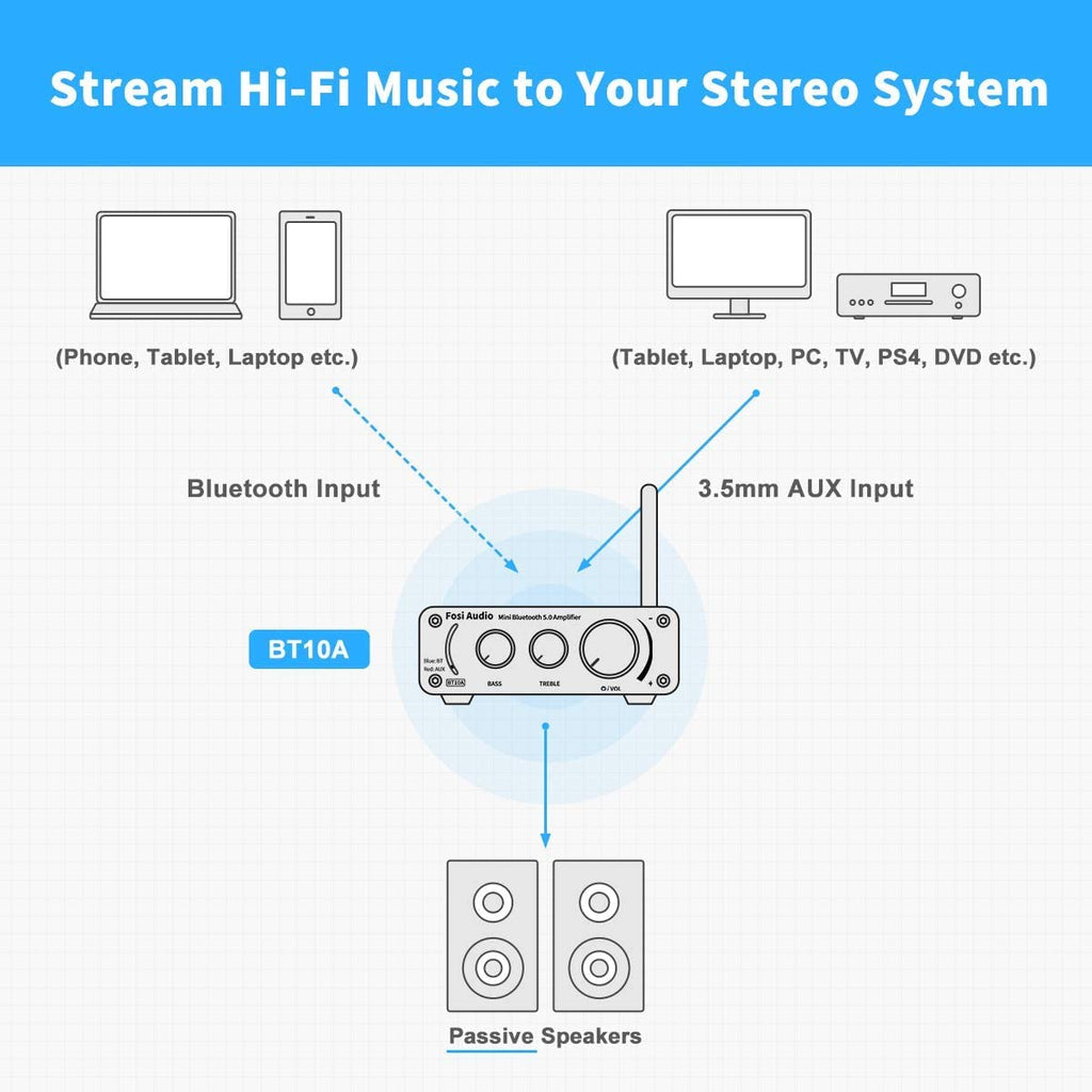 Bluetooth 5.0 Stereo Audio Amplifier Receiver 2 Channel Class D Mini Hi-Fi Integrated Amp 50W x 2 V980937